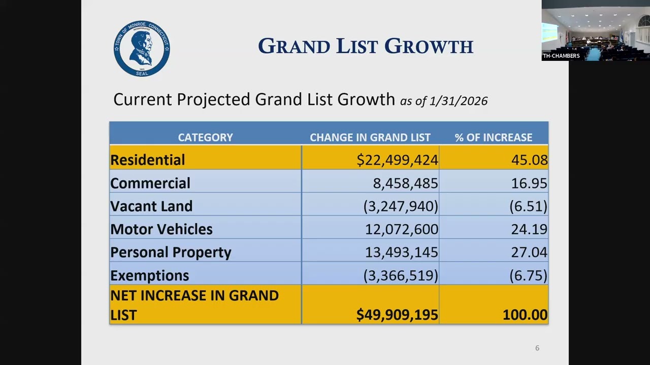Town of Monroe Ct Town Council 2026-2027 Budget Presentation 02/09/2026