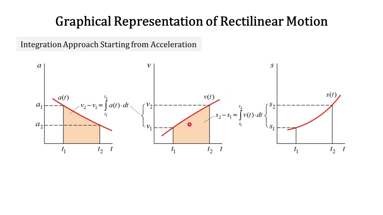 Engineering Mechanics 2025: 098 Graphical Representation of Rectilinear Motion