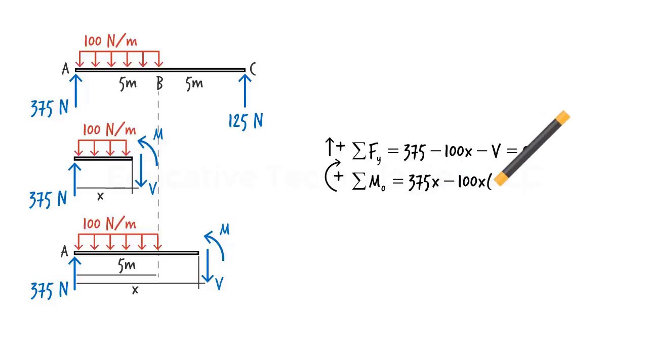 SA07U: Shear & Moment Equations