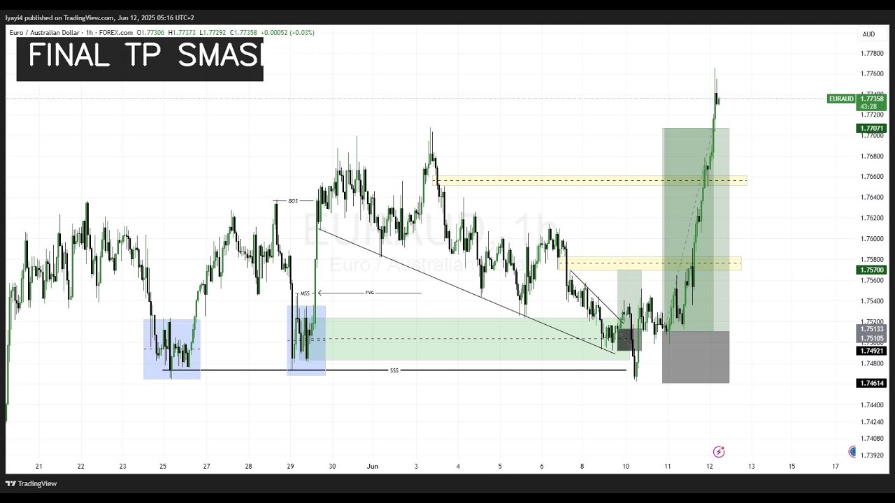 EURAUD Price Action Analysis &ndash; Smart Money Strategy Breakdown
