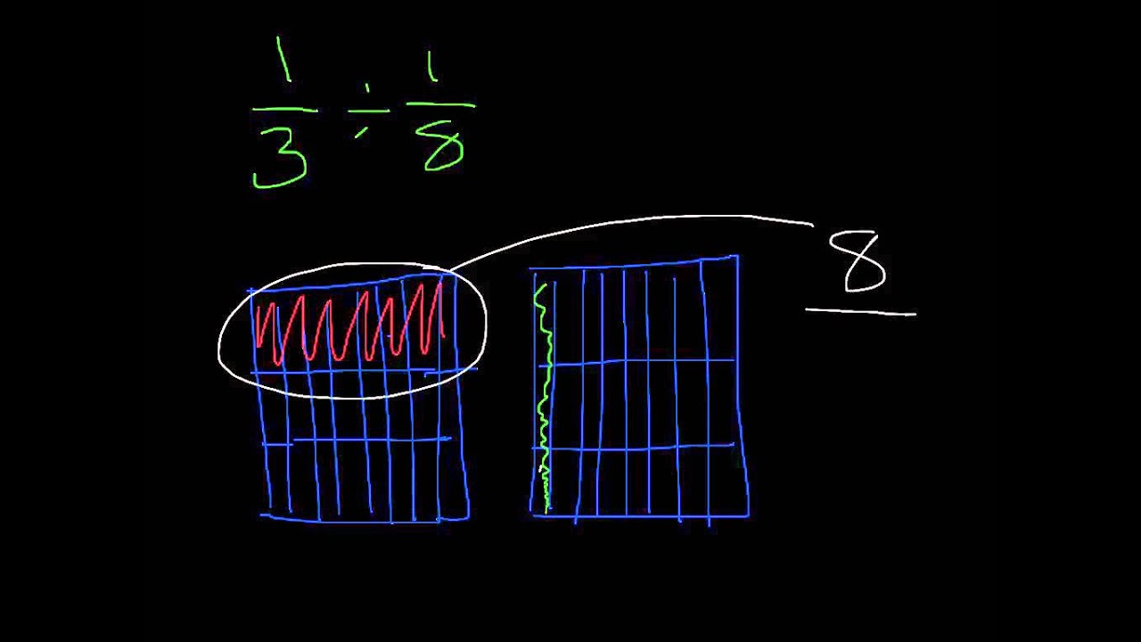 dividing fractions using the area model