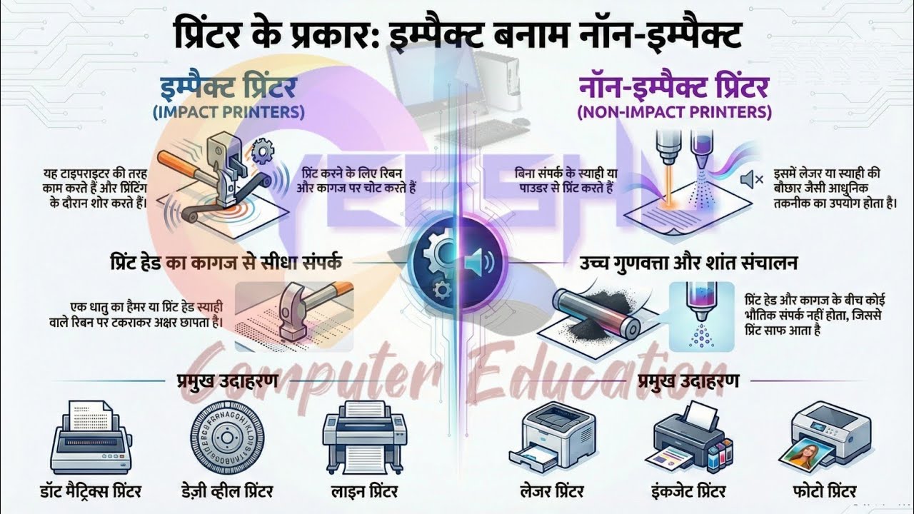 Printer & Its Types | Impact and Non-Impact Printers | | Dot Matrix, Inkjet, Laser, Thermal | Hindi