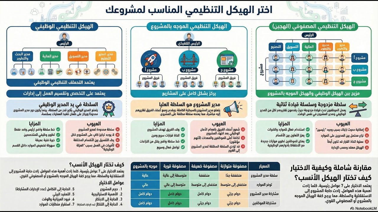3- الهيكل التنظيمي ونجاح المشروع - Organizational Structure and Project Success