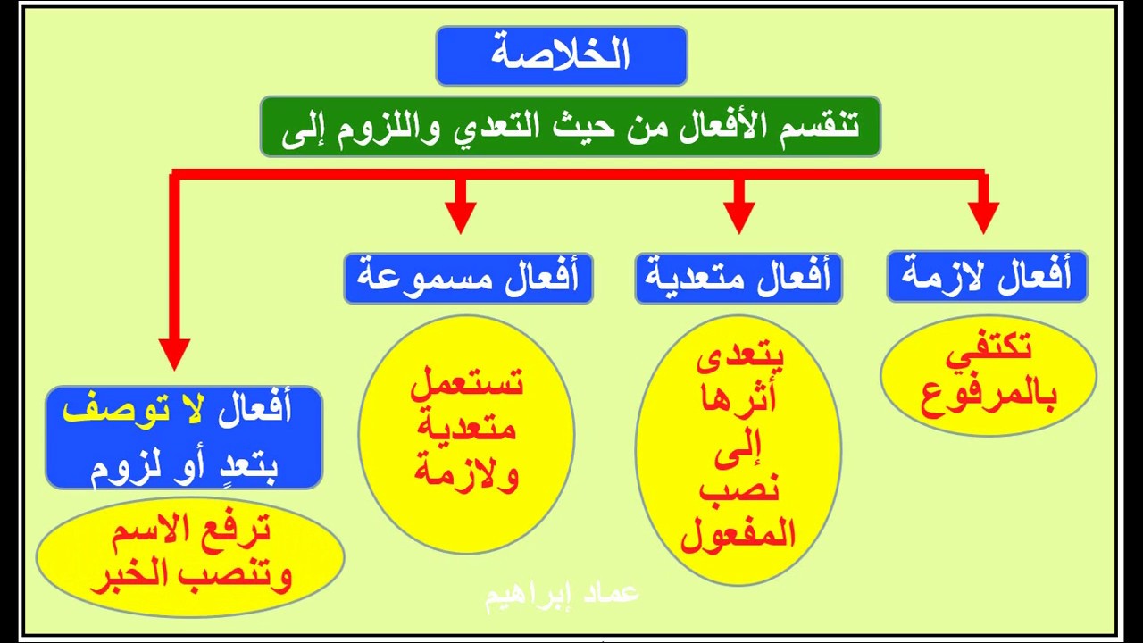 اللازم والمتعدي من الأفعال - بأسهل طريقة - عماد إبراهيم