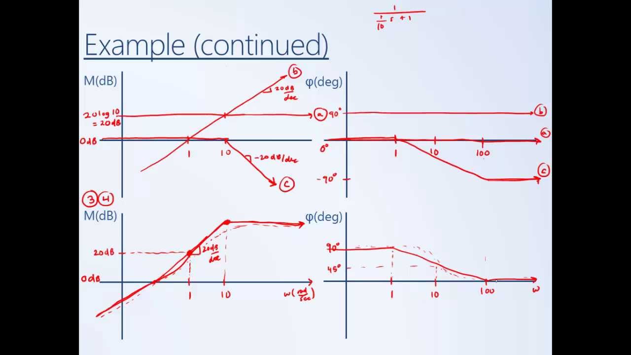 System Dynamics and Control: Module 20 - How to Sketch Bode Diagrams