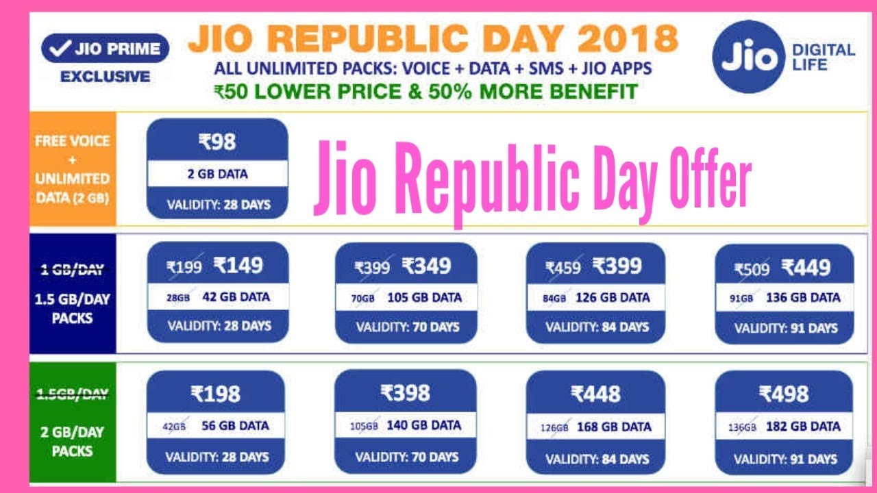 Reliance Jio Republic Day Offer 2018 | Rs.98 Plan 2 GB 28 Days in Jio Phone & Old Phone Benefit 2018