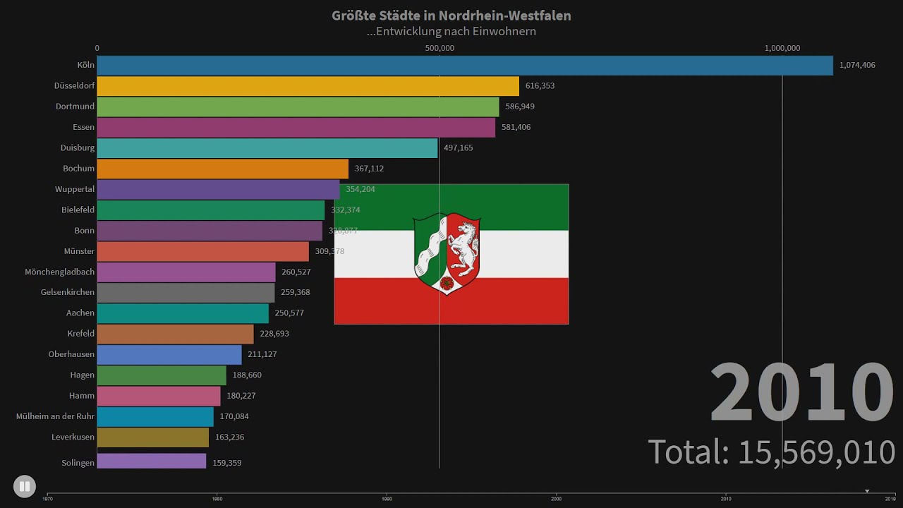 Gr&ouml;&szlig;te St&auml;dte in Nordrhein-Westfalen...Entwicklung nach Einwohnern