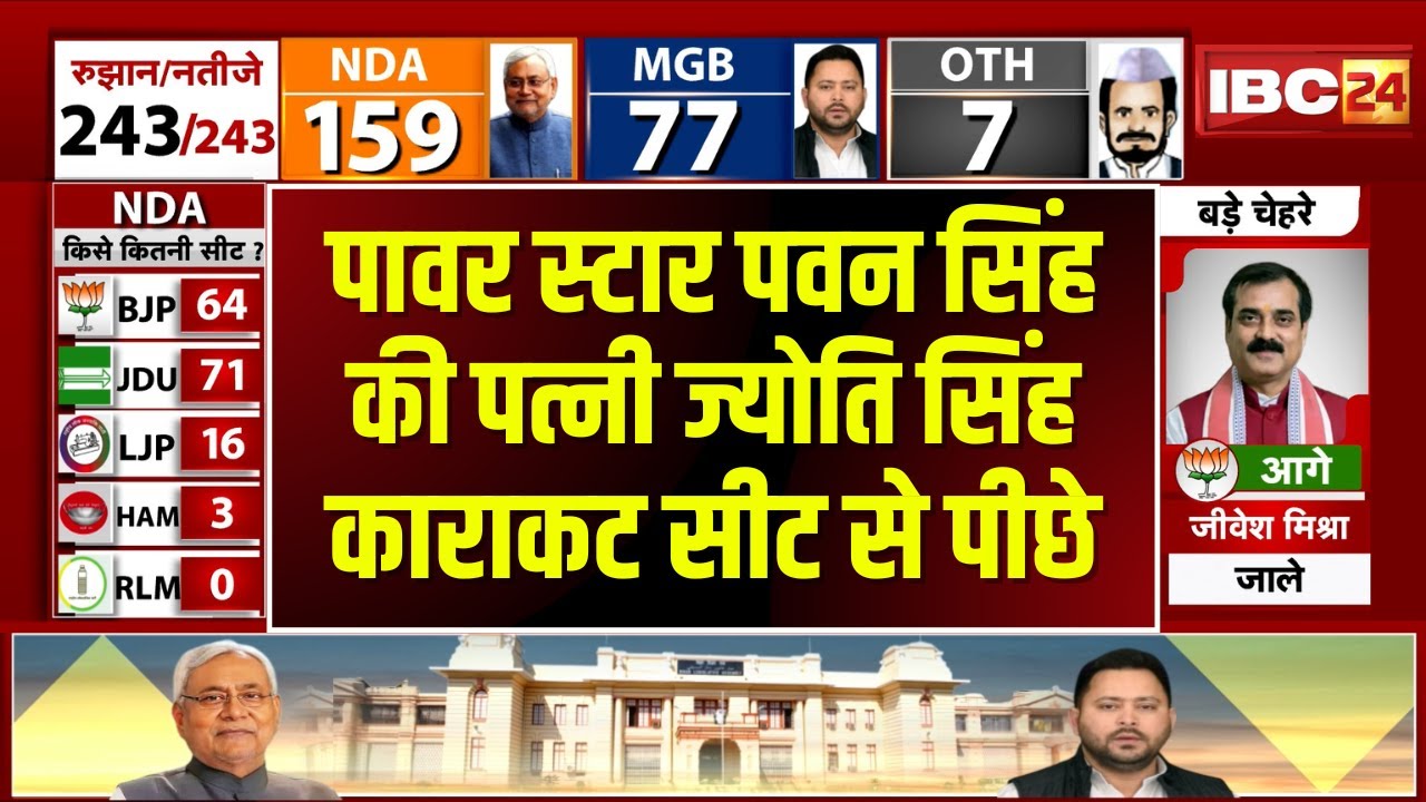 🔴 Karakat Election Result 2025 LIVE: काराकट सीट से पावर स्टार Pawan Singh की पत्नी Jyoti Singh पीछे