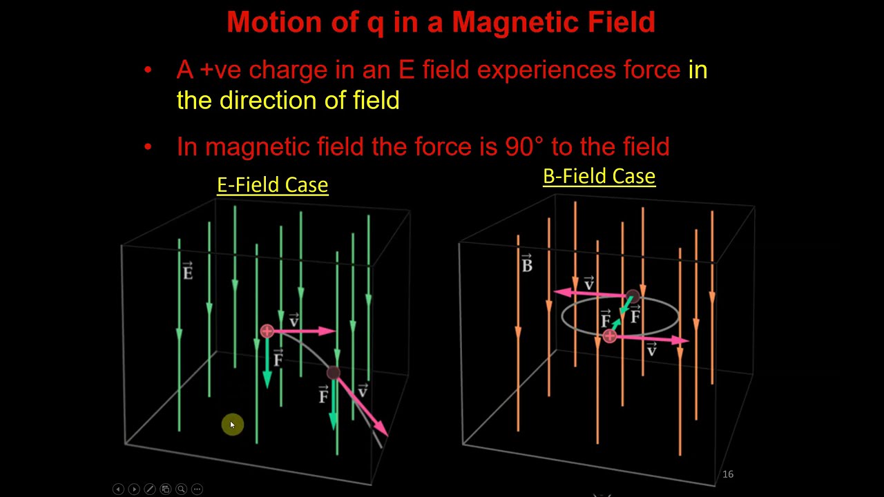 Magnetism 3: Current Loops and Solenoids