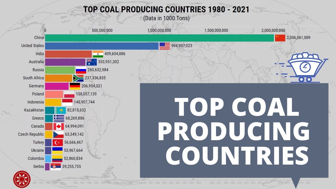 Top Coal Producing Countries 1980 - 2021