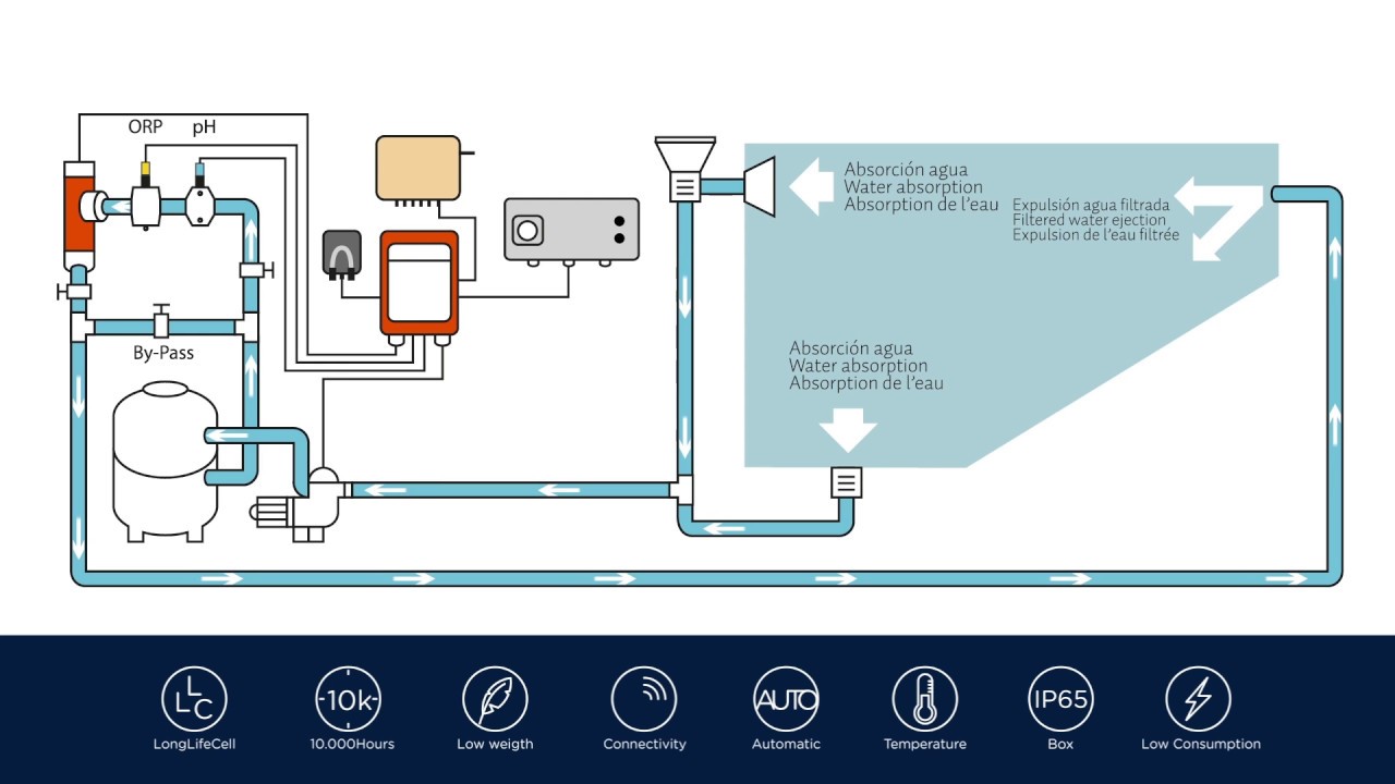 BSV: Vídeo esquema de instalación