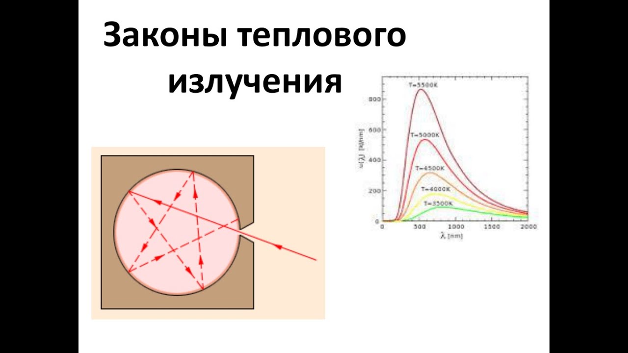 Законы теплового излучения