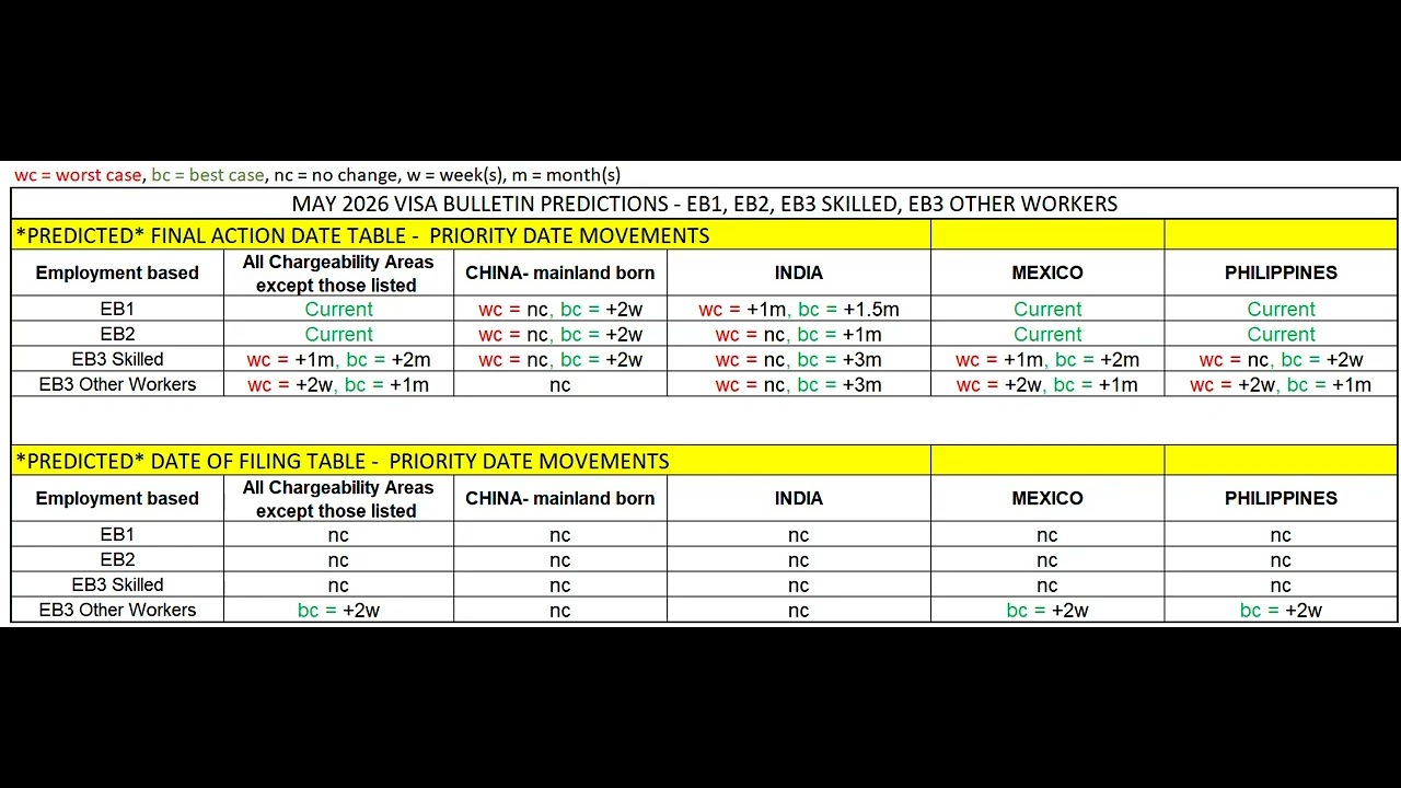 MAY 2026 VISA BULLETIN PREDICTIONS FOR EB1, EB2, EB3, EW3 - GREEN CARD PRIORITY DATE MOVEMENTS