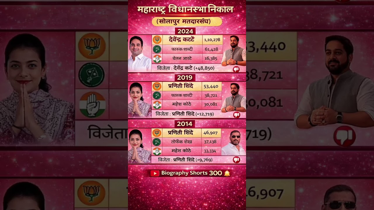 Solapur Maharashtra Assembly elections results :   #ytshorts #shorts #tranding #solapur  #election