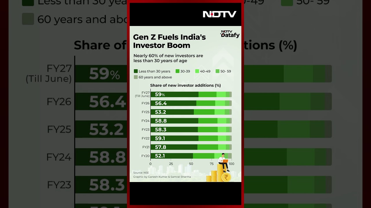 Gen Z Leads India's Investor Boom, Making Up 59% of New Market Entrants