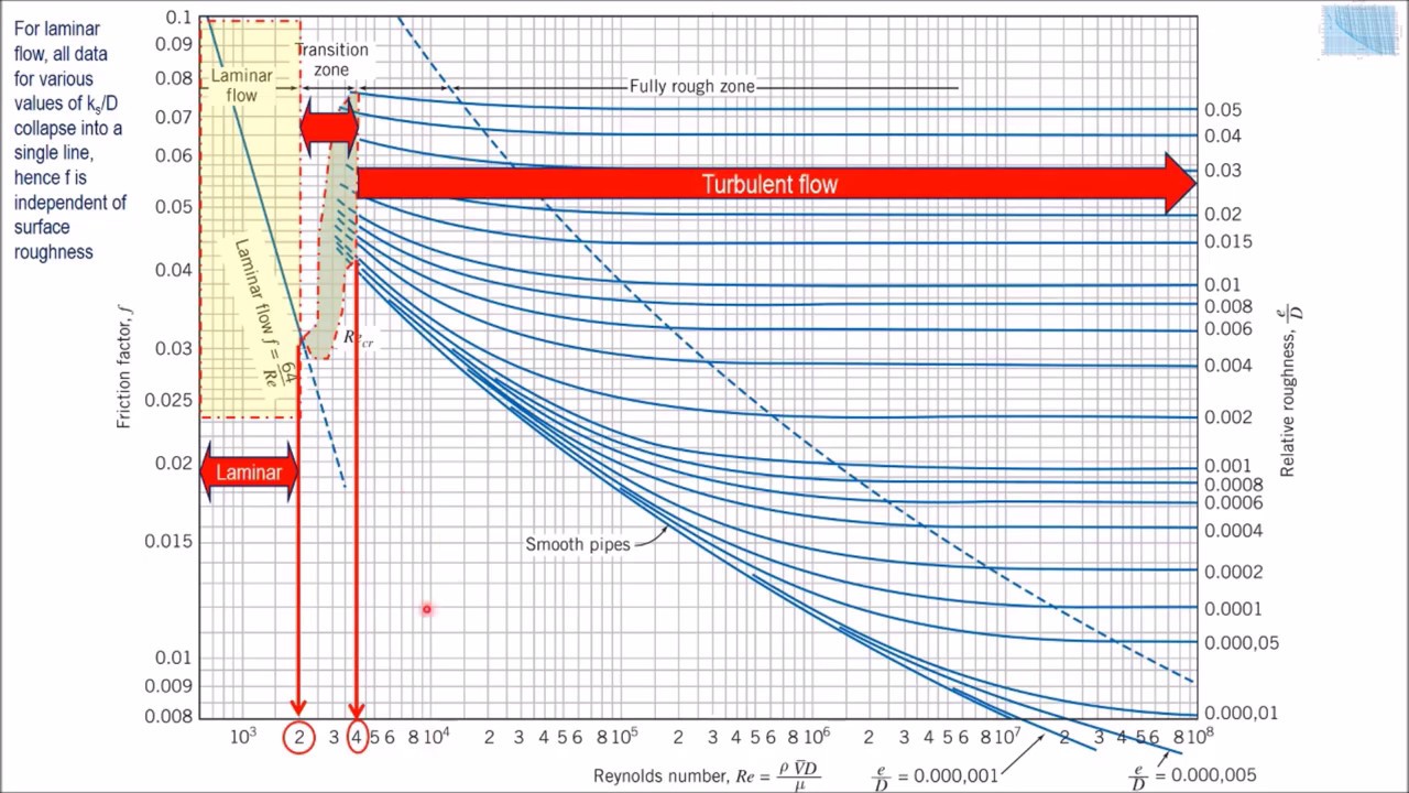 16 Features of Moody chart