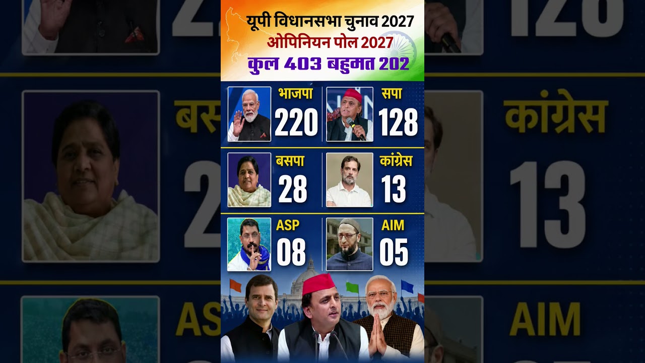 Uttar Pradesh Assembly Election 2027 Opinion Poll | उत्तर प्रदेश विधानसभा चुनाव का ताज़ा ओपिनियन पोल