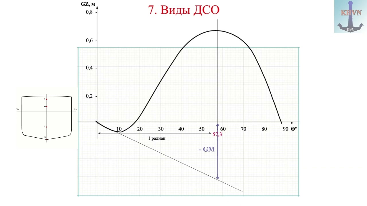7. Виды ДСО