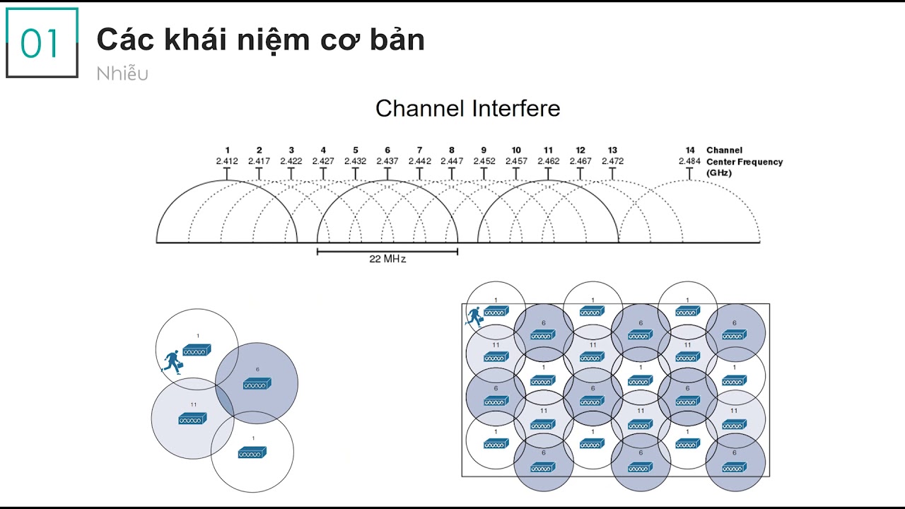 Wi-Fi Cơ bản : Kênh và Băng tần