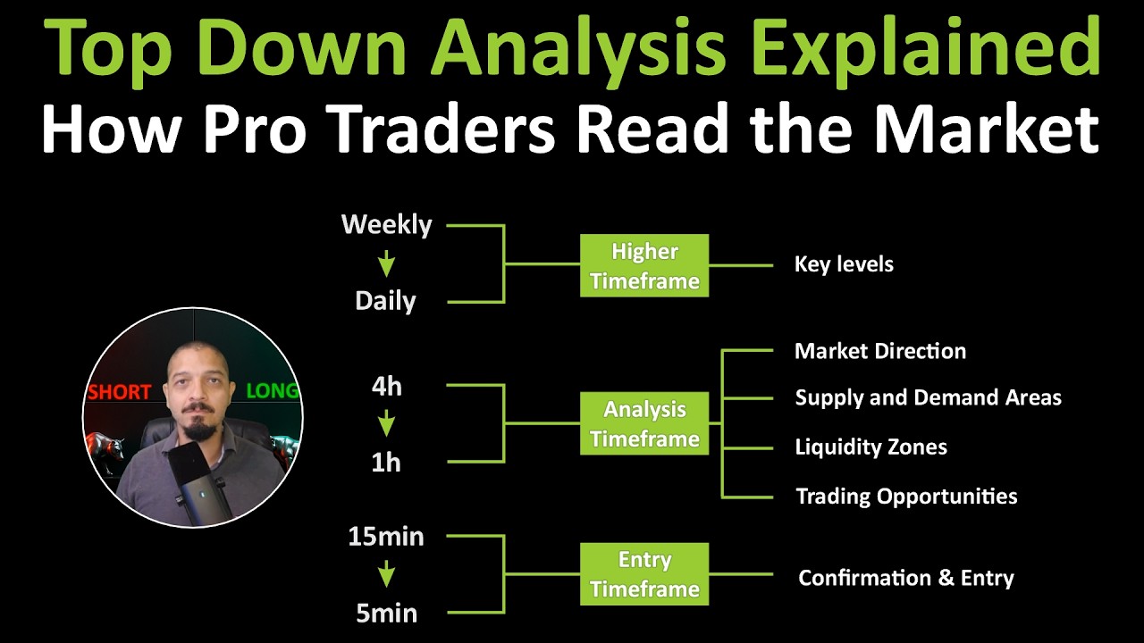Top Down Analysis Explained. How Professional Traders Read the Market