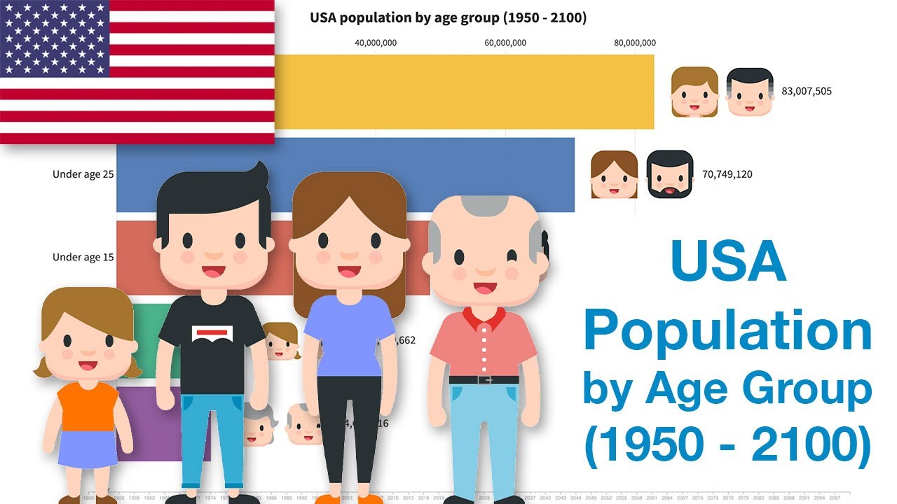 USA Population by Age Group (1950 - 2100)