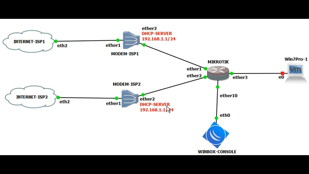 Mikrotik Load Balance PCC dengan IP GATEWAY yang sama