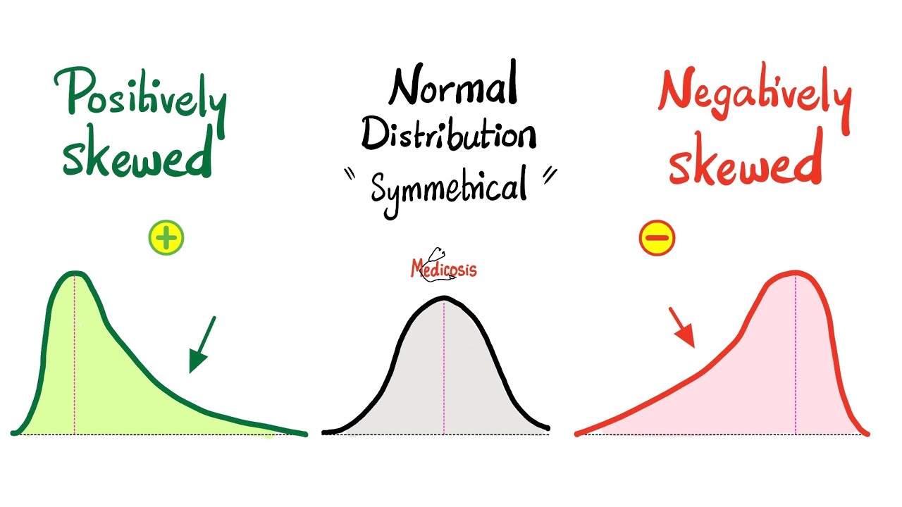 Positively Skewed Curve - Negatively Skewed Curve - Normal distribution curve (Gaussian Curve)