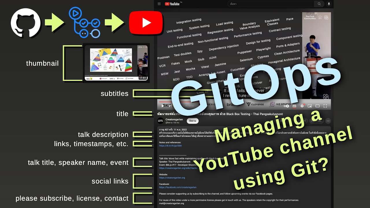 ดูแลช่อง YouTube ด้วย GitHub? | GitOps และการนำไปใช้งานในที่ต่างๆ (GitOps in weird places)