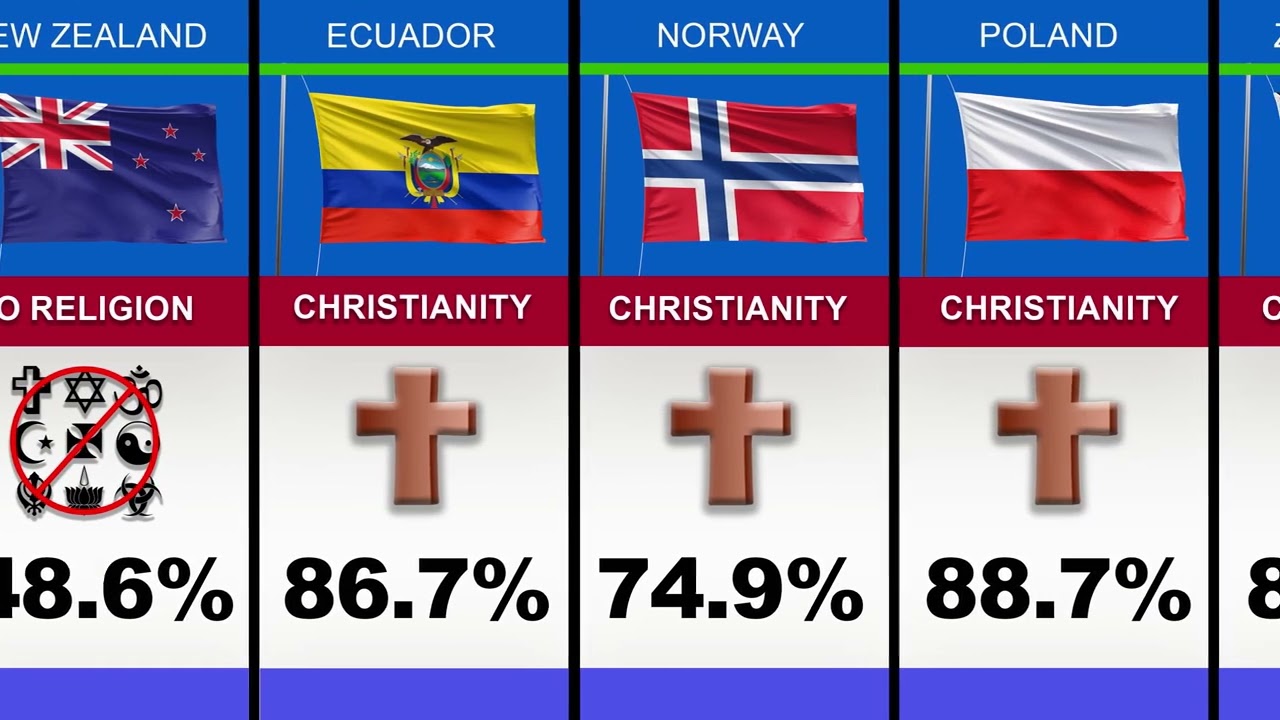 Major Religions Percentage of Different Countries