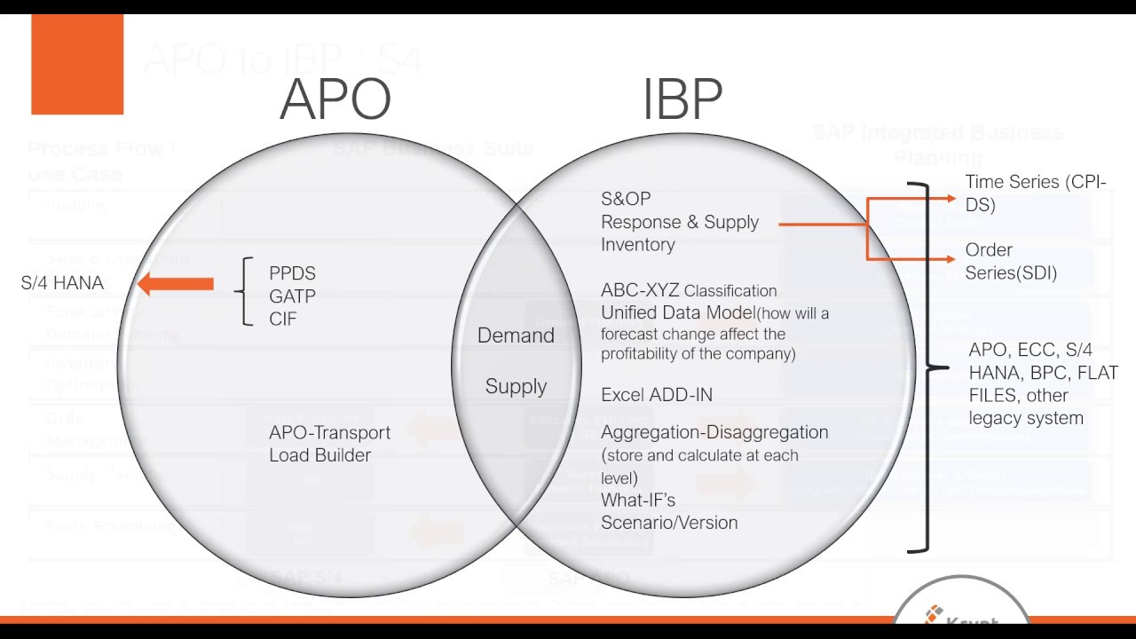SAP IBP &  SAP APO Webinar