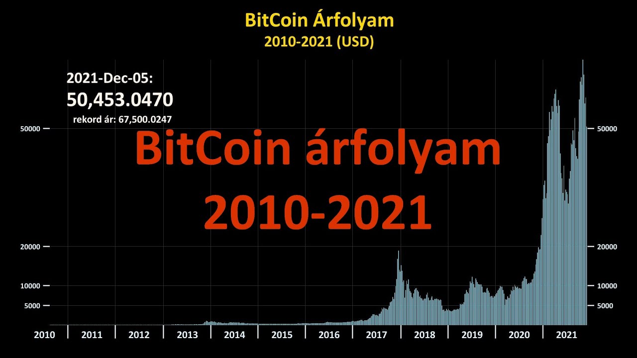 BitCoin &aacute;rfolyam 2010-2021 k&eacute;t percben [HUN]