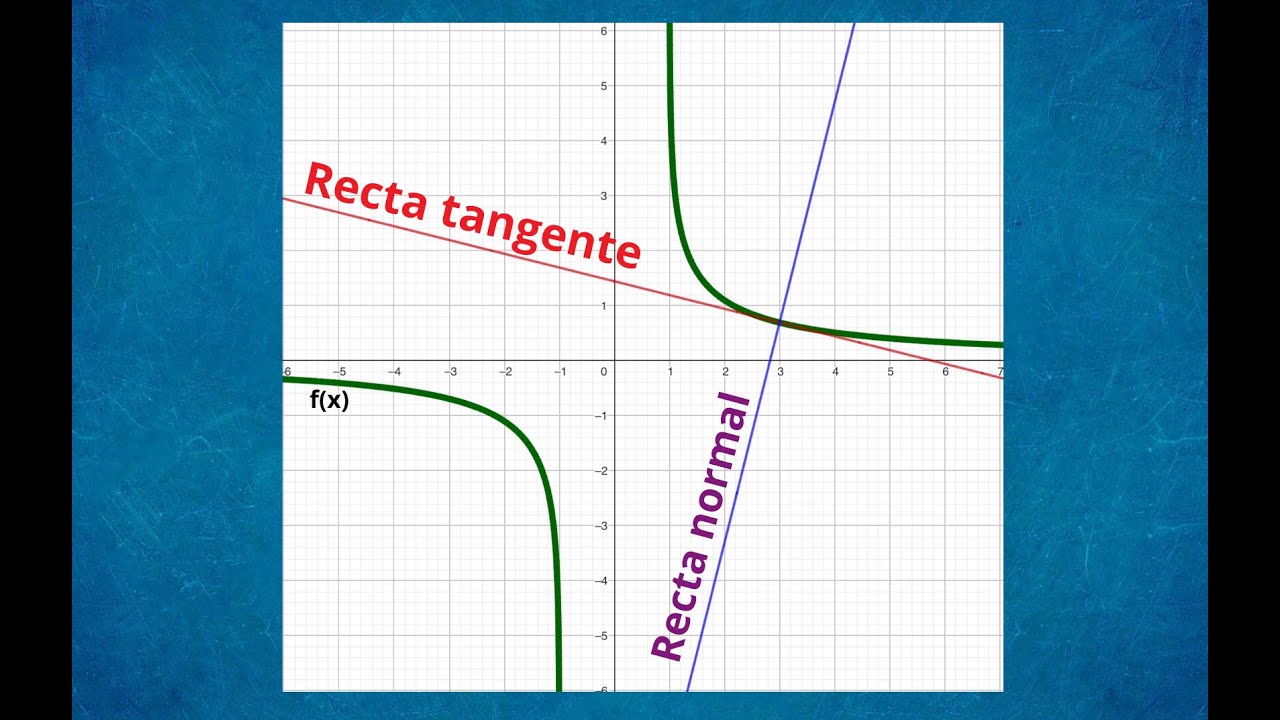 Ecuación de la recta TANGENTE y de la recta NORMAL