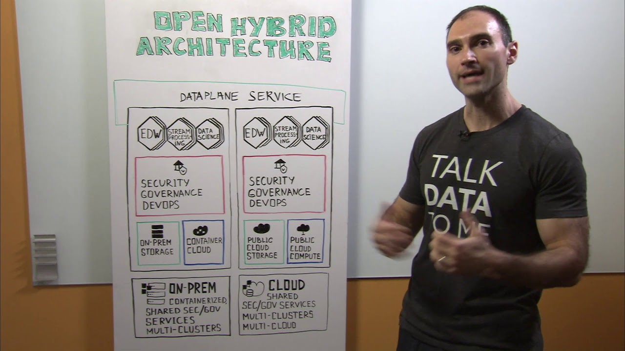 Open Hybrid Architecture On Prem, On Edge and in the cloud.