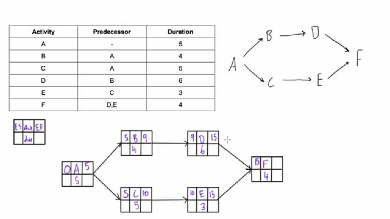 Determine the Early Start (ES) and Early Finish (EF) of activities in a PDM network diagram