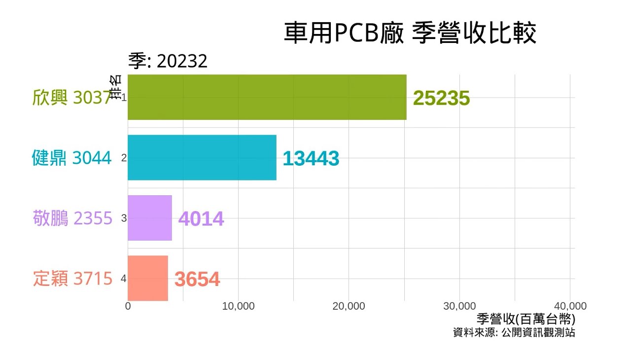 車用PCB廠季營收比較 欣興 健鼎 敬鵬 定穎 2023 Q2 | 3044健鼎基本介紹與營運概況