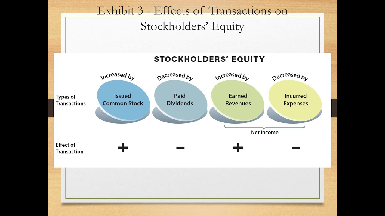 Accounting Systems: Integrating Financial Statements