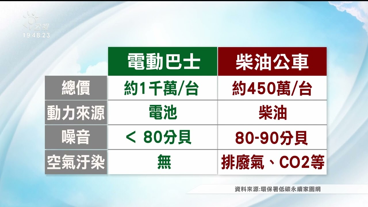 交部調降補助 業者：2030公車全面電動化難達標｜20230203 公視晚間新聞
