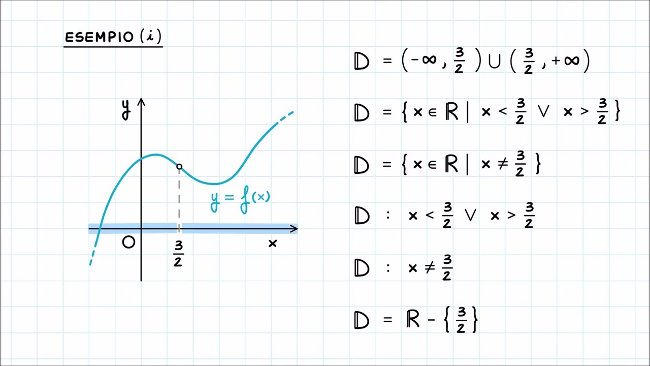 Come determinare il Dominio di una Funzione a Partire dal suo Grafico Assegnato