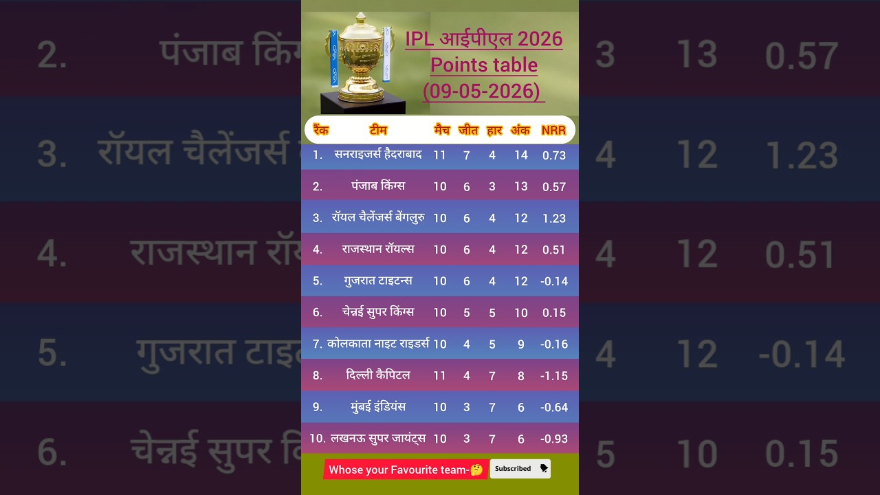 ​IPL 2026 Points Table Today | 09-05-2026 | SRH at No. 1! 🏏