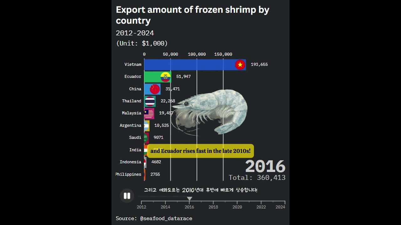 Кто экспортирует больше всего креветок? 🦐 | Топ-экспортеры замороженных креветок (2012&ndash;2024)