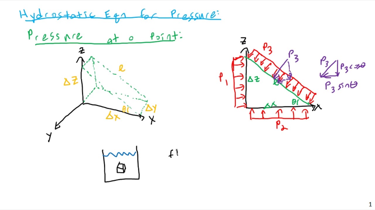 Pascal's Law, Fluid Pressure at Depth - Fluid Mechanics