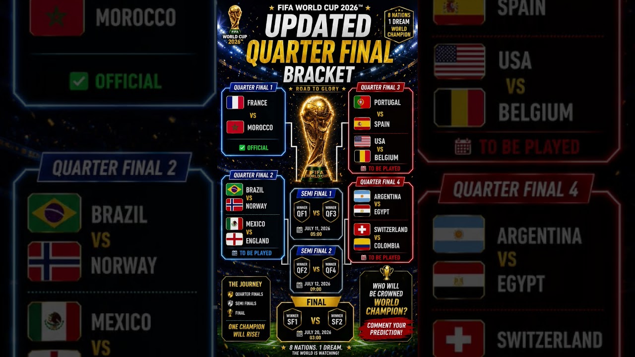 🚨 UPDATED World Cup 2026 Quarter Final Bracket! France vs Morocco Confirmed!