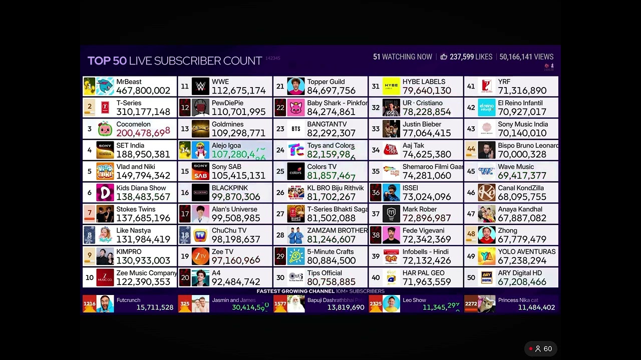 @MrBeast Hits 467,8M