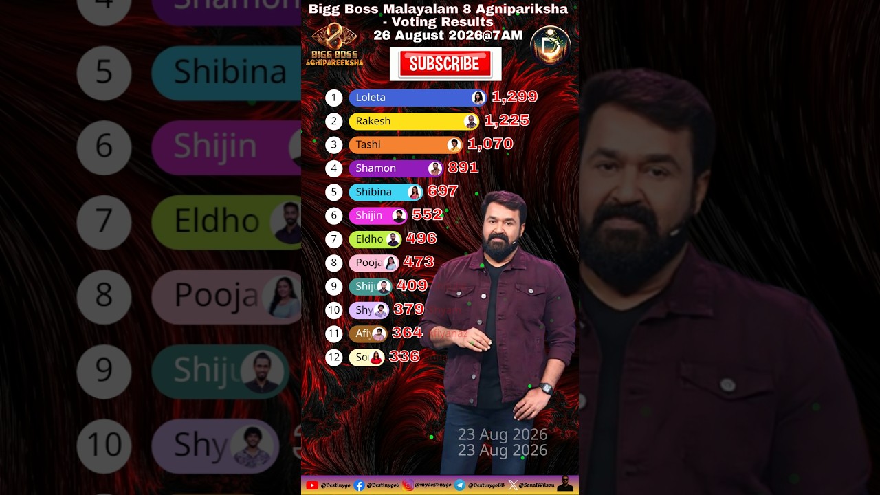 Bigg Boss Malayalam 8 Agnipareeksha Voting Results Today - 26 August 2026  #BiggBoss #shortsfeed #bb