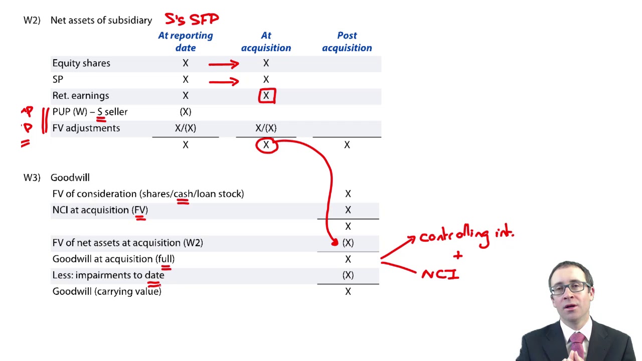 Basic group structures - SFP workings and adjustments - ACCA  (SBR) lectures