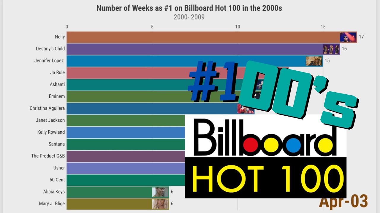 Most Weeks as #1 on Billboard Hot 100: The 2000's