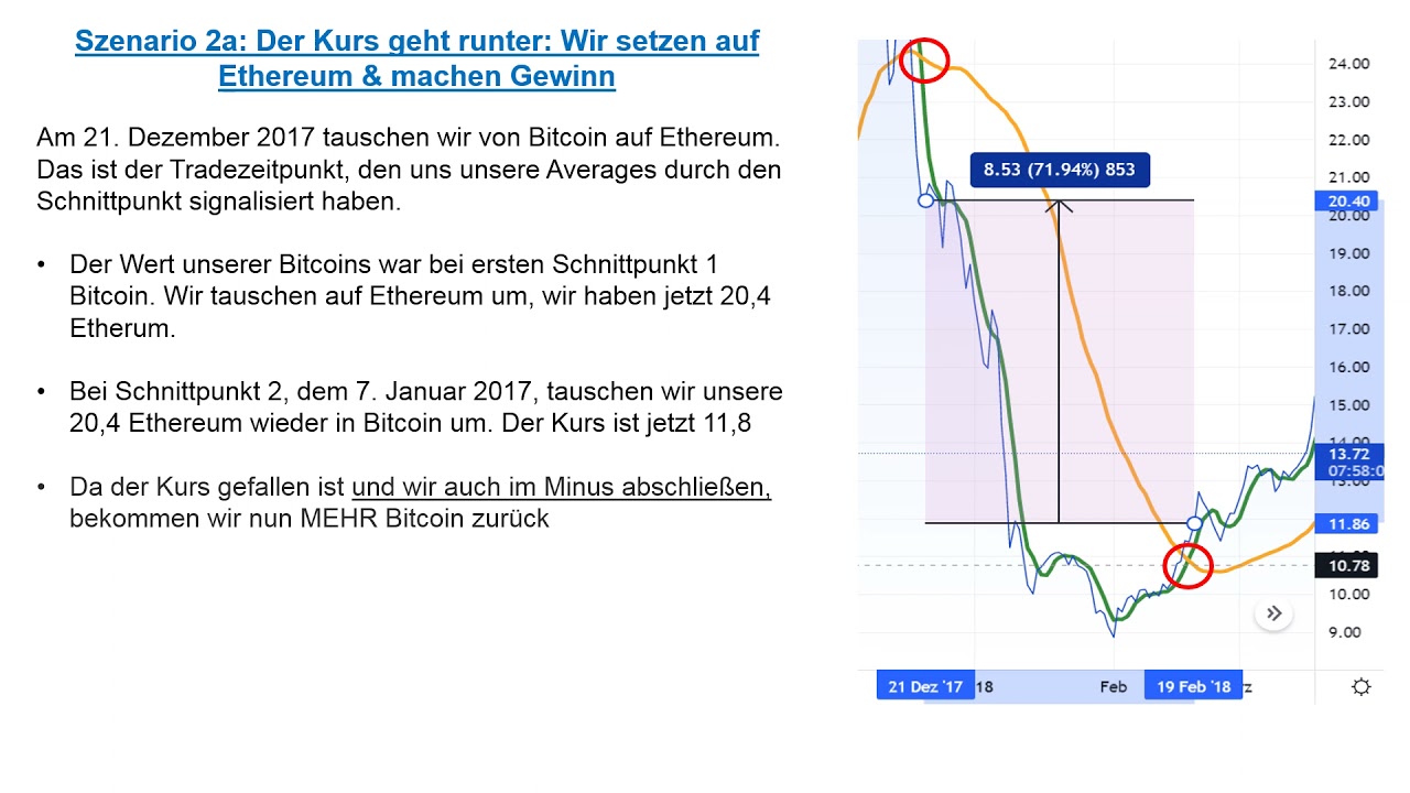 Tradingkurs Coinan Deutsch Teil 3 Gewinn und Verlustszenarien