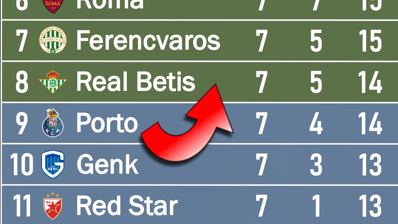 Europa League 2025/26 | Animated League Table
