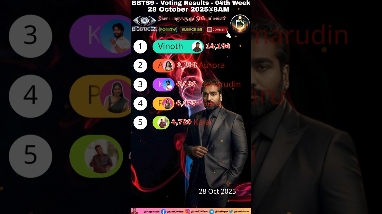 Who is your vote for? Bigg Boss Vote Result Today Tamil Season 9 Vijay TV Jiohotstar #bbt9 #shorts