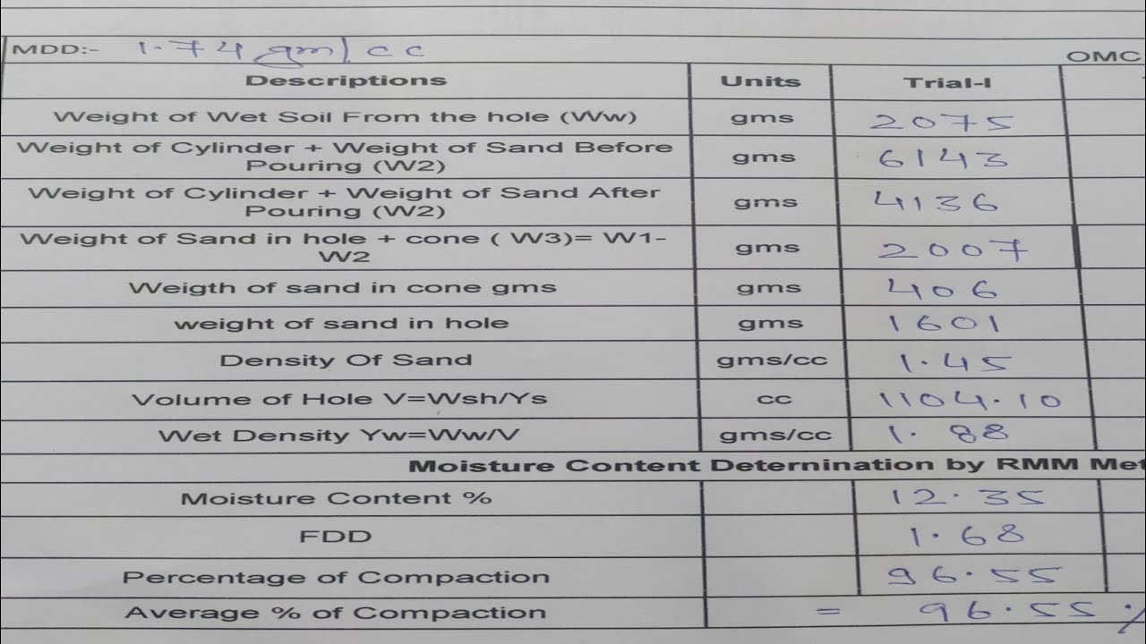 Calculation of Soil Compaction using Sand Replacement method.